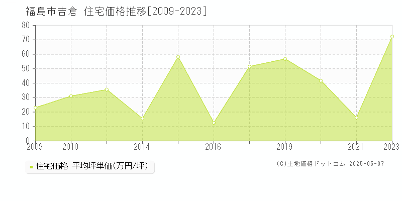 吉倉(福島市)の住宅価格推移グラフ(坪単価)[2009-2023年]
