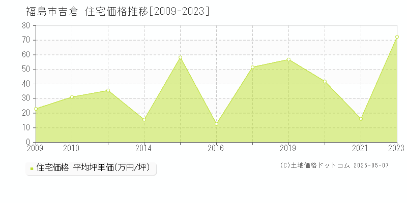 福島市吉倉の住宅取引事例推移グラフ 