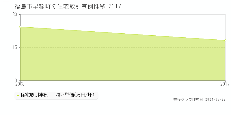 福島市早稲町の住宅取引事例推移グラフ 