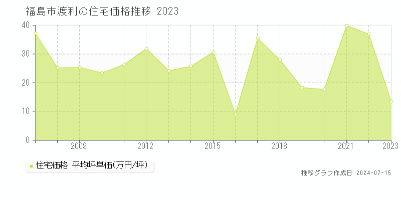 福島市渡利の住宅価格推移グラフ 