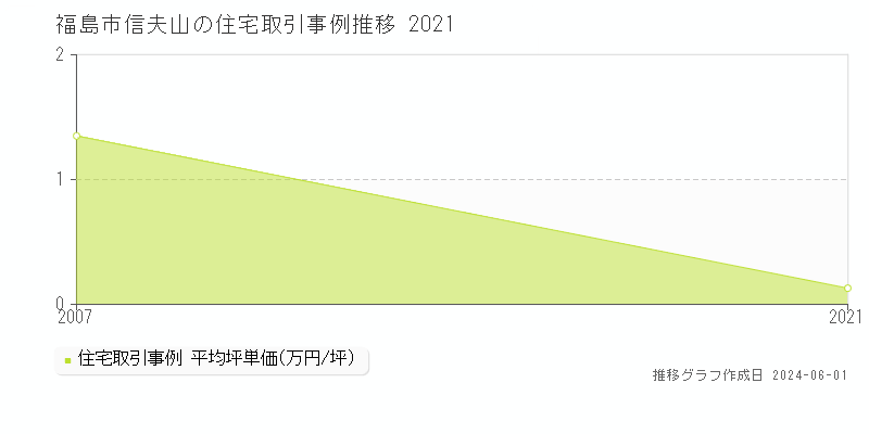 福島市信夫山の住宅価格推移グラフ 