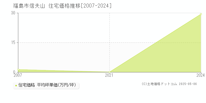 信夫山(福島市)の住宅価格推移グラフ(坪単価)[2007-2024年]