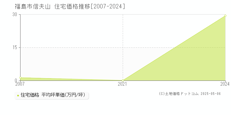 福島市信夫山の住宅価格推移グラフ 