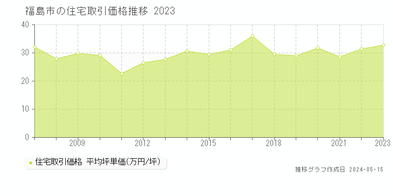 福島市の住宅取引事例推移グラフ 