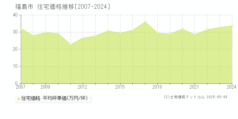 福島市(福島県)の住宅価格推移グラフ(坪単価)[2007-2024年]