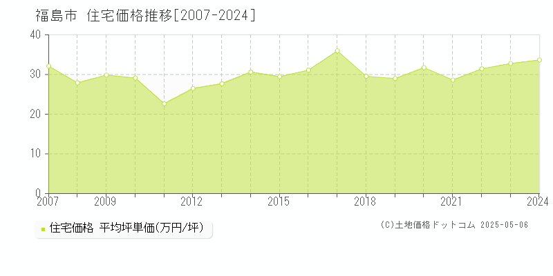 福島市の住宅価格推移グラフ 