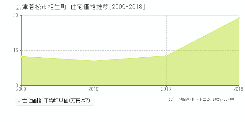 相生町(会津若松市)の住宅価格推移グラフ(坪単価)[2009-2018年]