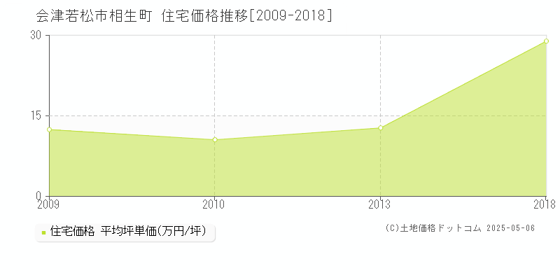 会津若松市相生町の住宅価格推移グラフ 