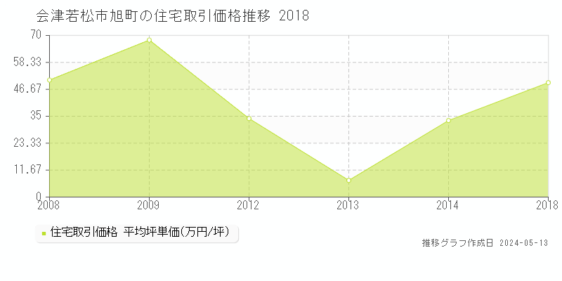 会津若松市旭町の住宅価格推移グラフ 