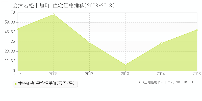 旭町(会津若松市)の住宅価格推移グラフ(坪単価)[2008-2018年]