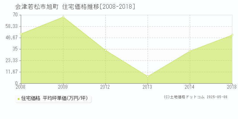 会津若松市旭町の住宅価格推移グラフ 