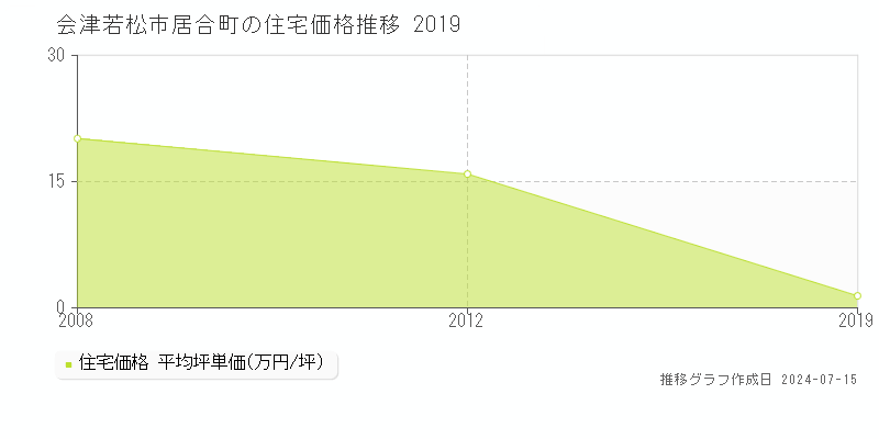 会津若松市居合町の住宅価格推移グラフ 