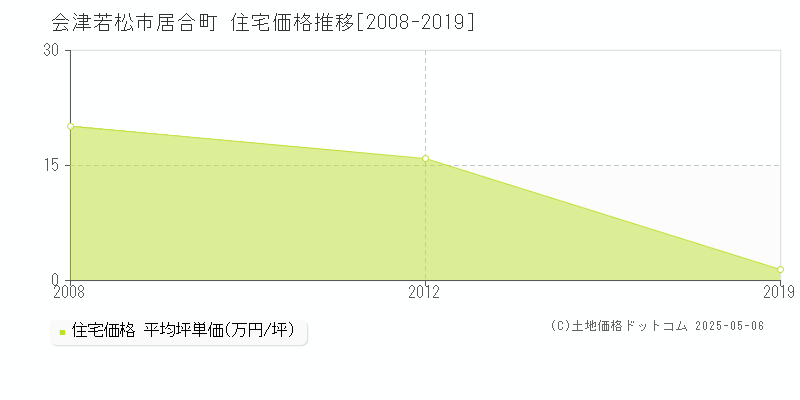 居合町(会津若松市)の住宅価格推移グラフ(坪単価)[2008-2019年]