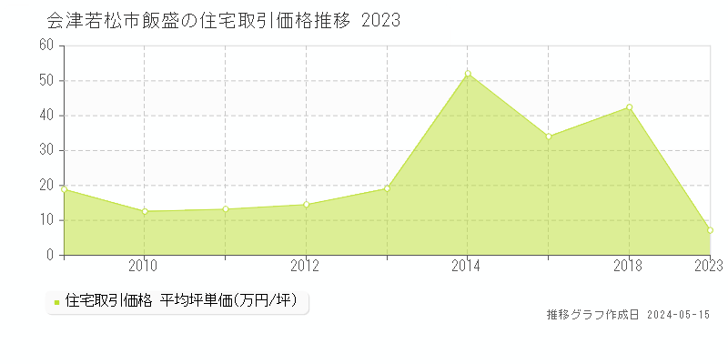 会津若松市飯盛の住宅価格推移グラフ 