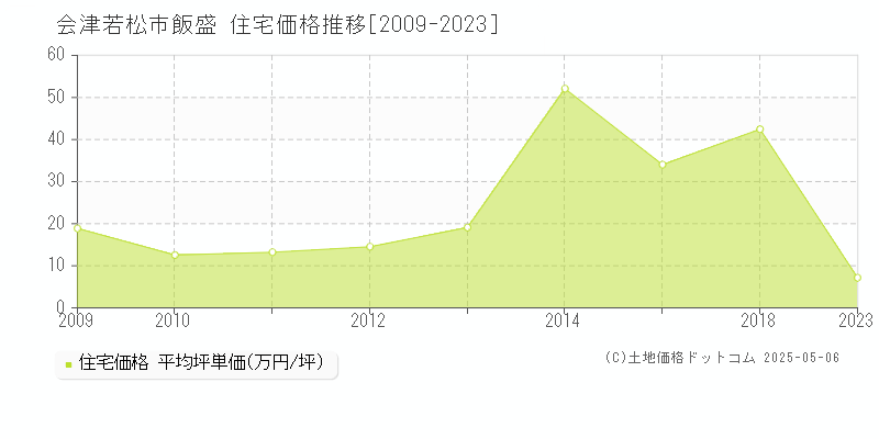 飯盛(会津若松市)の住宅価格推移グラフ(坪単価)[2009-2023年]