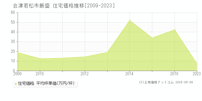 会津若松市飯盛の住宅価格推移グラフ 