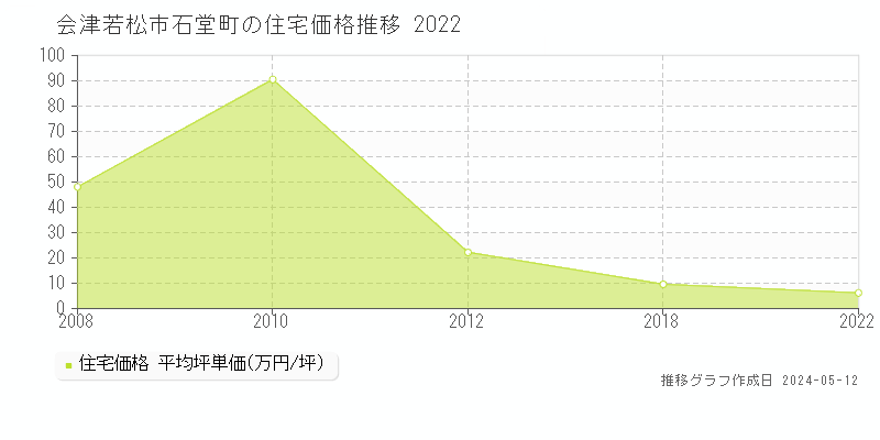 会津若松市石堂町の住宅価格推移グラフ 