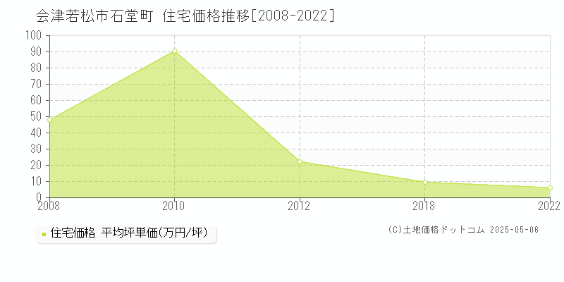 石堂町(会津若松市)の住宅価格推移グラフ(坪単価)[2008-2022年]
