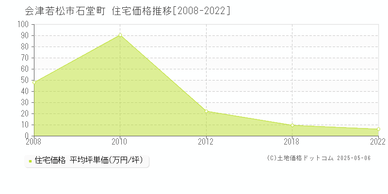 会津若松市石堂町の住宅価格推移グラフ 