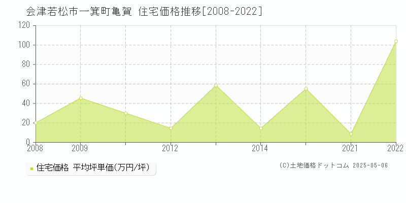 一箕町亀賀(会津若松市)の住宅価格推移グラフ(坪単価)[2008-2022年]