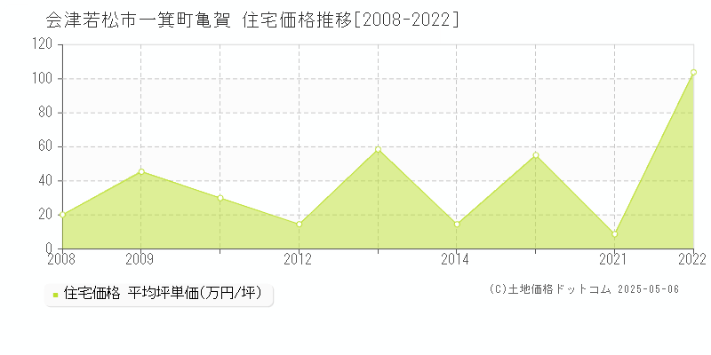 会津若松市一箕町亀賀の住宅価格推移グラフ 