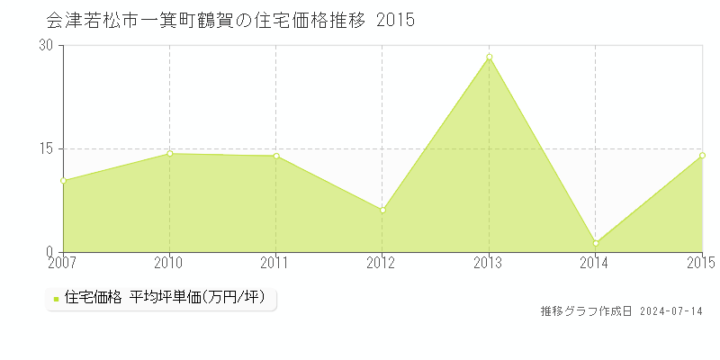 会津若松市一箕町鶴賀の住宅価格推移グラフ 