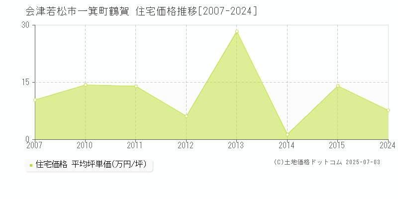 一箕町鶴賀(会津若松市)の住宅価格推移グラフ(坪単価)[2007-2024年]