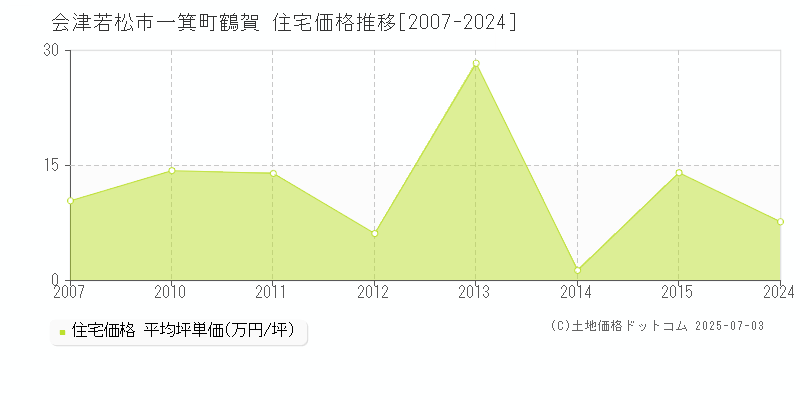 会津若松市一箕町鶴賀の住宅価格推移グラフ 