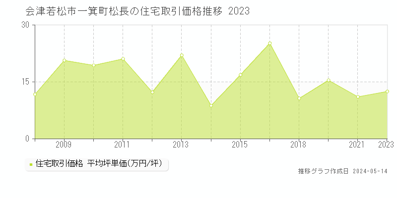 会津若松市一箕町松長の住宅価格推移グラフ 