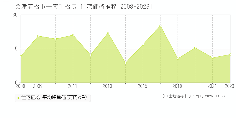 会津若松市一箕町松長の住宅価格推移グラフ 