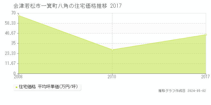 会津若松市一箕町八角の住宅価格推移グラフ 