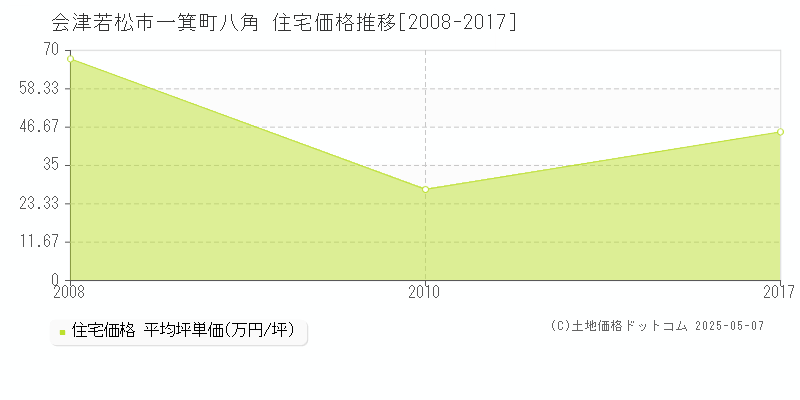 一箕町八角(会津若松市)の住宅価格推移グラフ(坪単価)[2008-2017年]