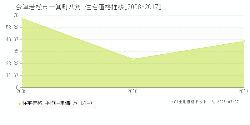 会津若松市一箕町八角の住宅価格推移グラフ 