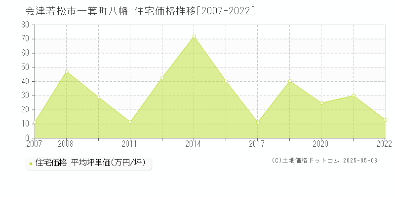 一箕町八幡(会津若松市)の住宅価格推移グラフ(坪単価)[2007-2022年]
