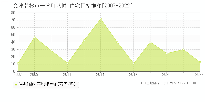 会津若松市一箕町八幡の住宅価格推移グラフ 