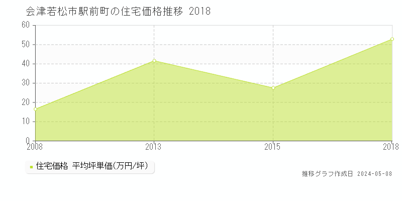 会津若松市駅前町の住宅価格推移グラフ 