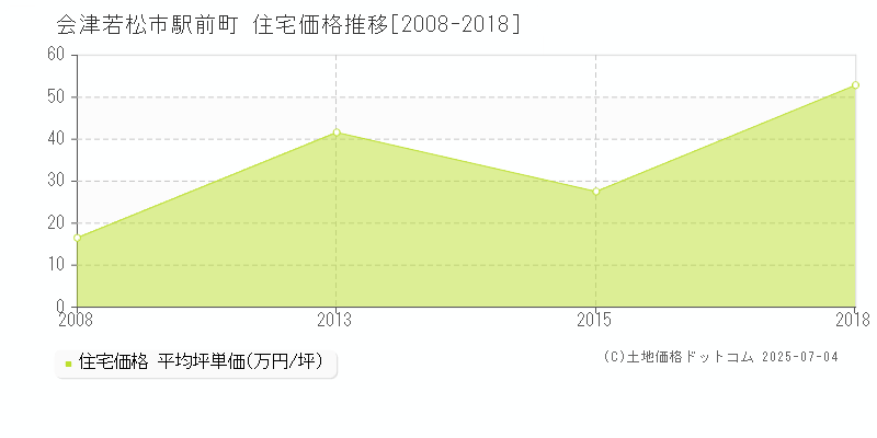 駅前町(会津若松市)の住宅価格推移グラフ(坪単価)[2008-2018年]