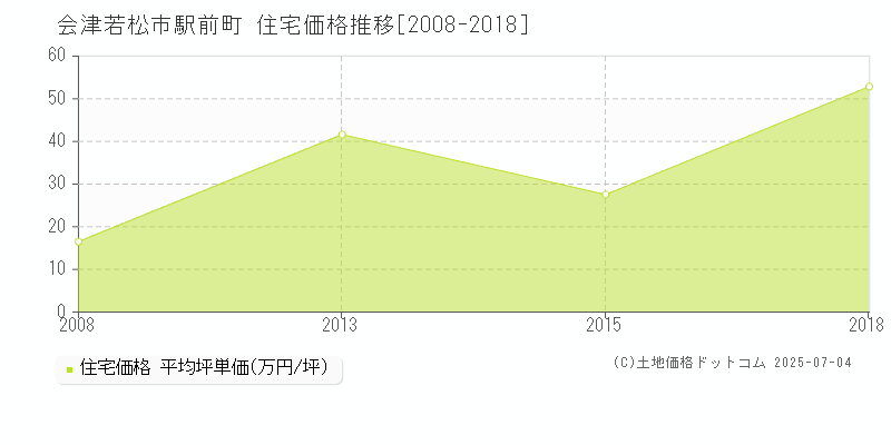 会津若松市駅前町の住宅価格推移グラフ 