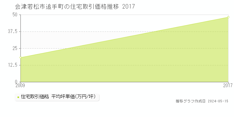 会津若松市追手町の住宅価格推移グラフ 