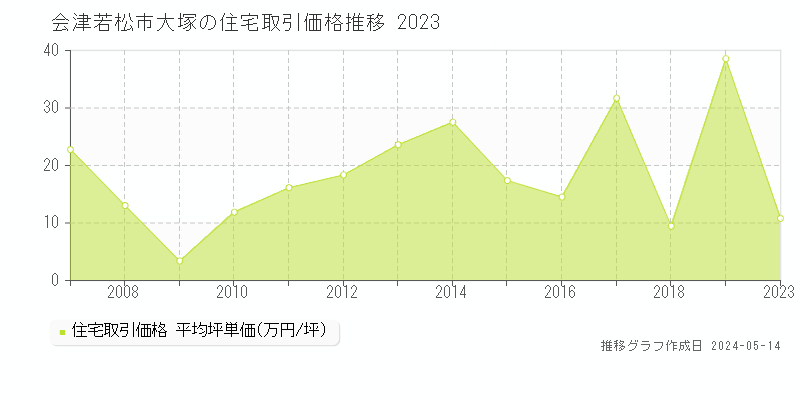 会津若松市大塚の住宅価格推移グラフ 