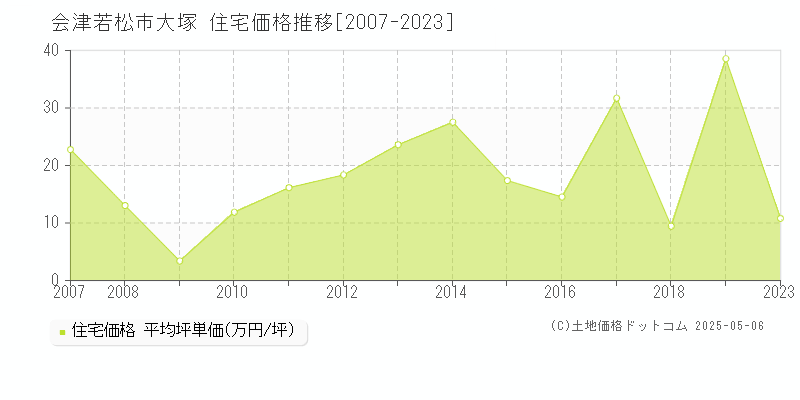 大塚(会津若松市)の住宅価格推移グラフ(坪単価)[2007-2023年]