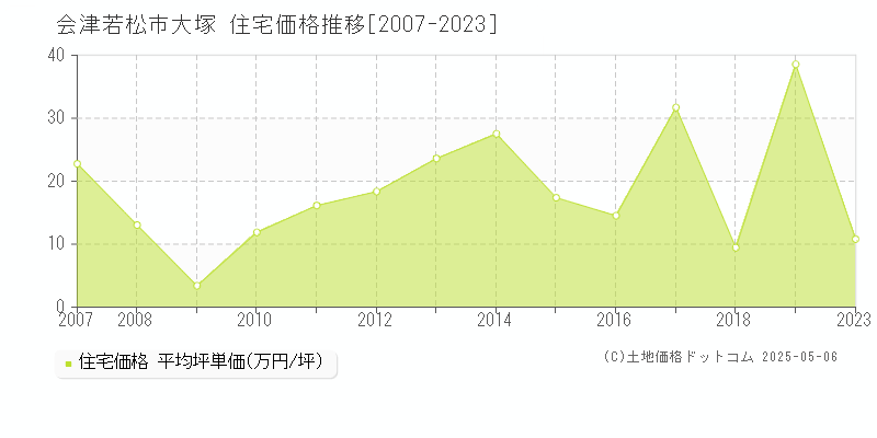 会津若松市大塚の住宅価格推移グラフ 