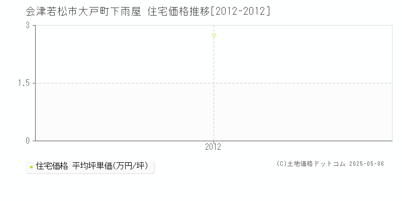 大戸町下雨屋(会津若松市)の住宅価格推移グラフ(坪単価)[2012-2012年]