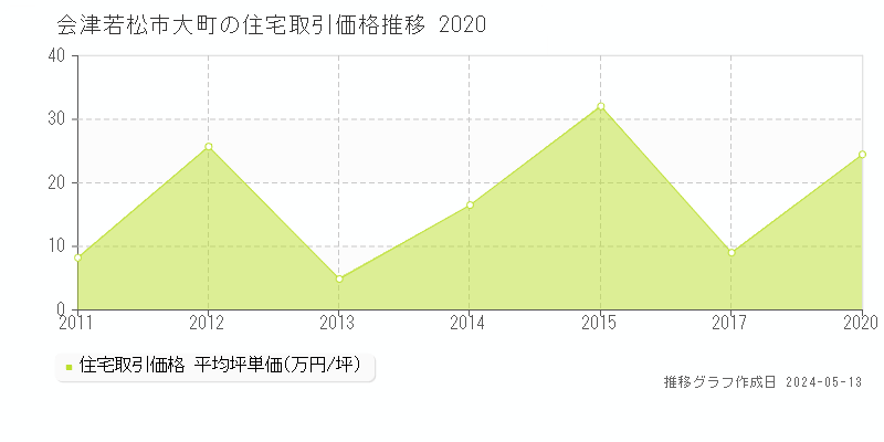 会津若松市大町の住宅価格推移グラフ 