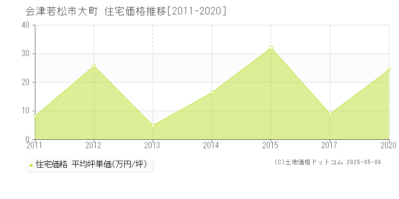 大町(会津若松市)の住宅価格推移グラフ(坪単価)[2011-2020年]