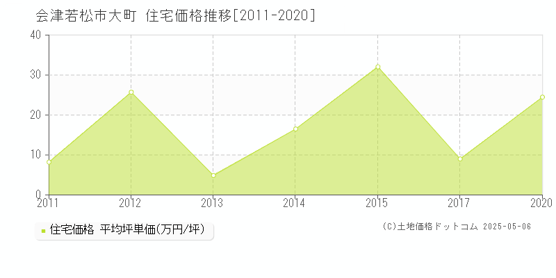 会津若松市大町の住宅価格推移グラフ 