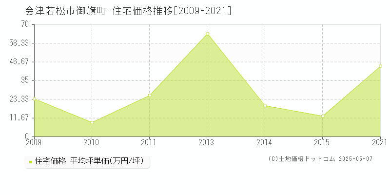 御旗町(会津若松市)の住宅価格推移グラフ(坪単価)[2009-2021年]