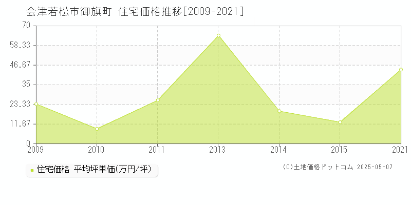 会津若松市御旗町の住宅価格推移グラフ 