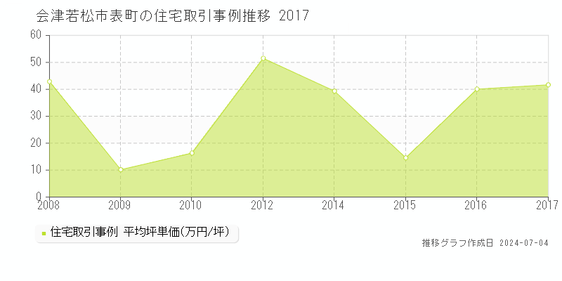 会津若松市表町の住宅価格推移グラフ 