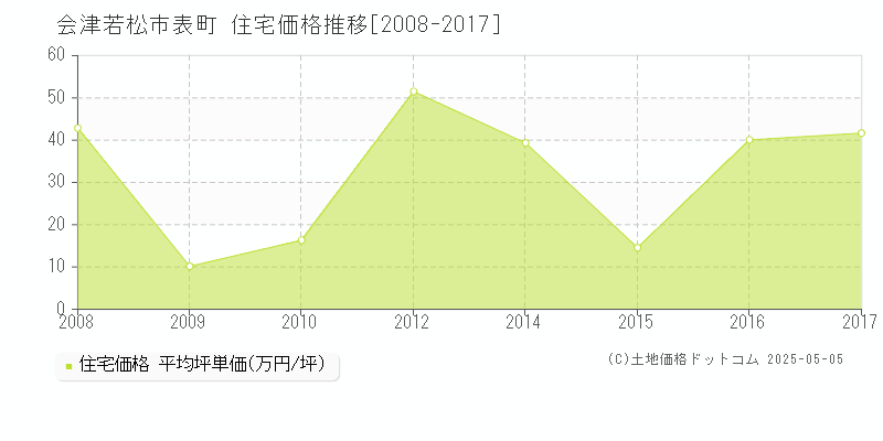 表町(会津若松市)の住宅価格推移グラフ(坪単価)[2008-2017年]